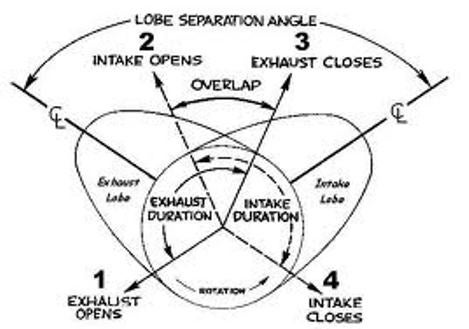 Camshaft Overlap Chart